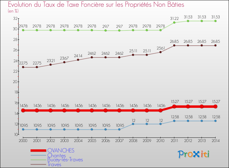 Evolution du taux de la taxe foncière sur les immeubles et terrains non batis pour OVANCHES et les communes proches de 2000 à 2014 Comparaison des taux de la taxe foncière sur les immeubles et terrains non batis pour OVANCHES et les communes voisines de 2000 à 2014