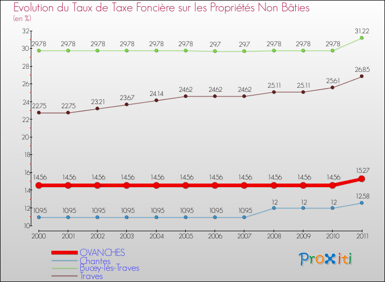 Evolution du taux de la taxe foncière sur les immeubles et terrains non batis pour OVANCHES et les communes proches Comparaison des taux de la taxe foncière sur les immeubles et terrains non batis pour OVANCHES et les communes voisines