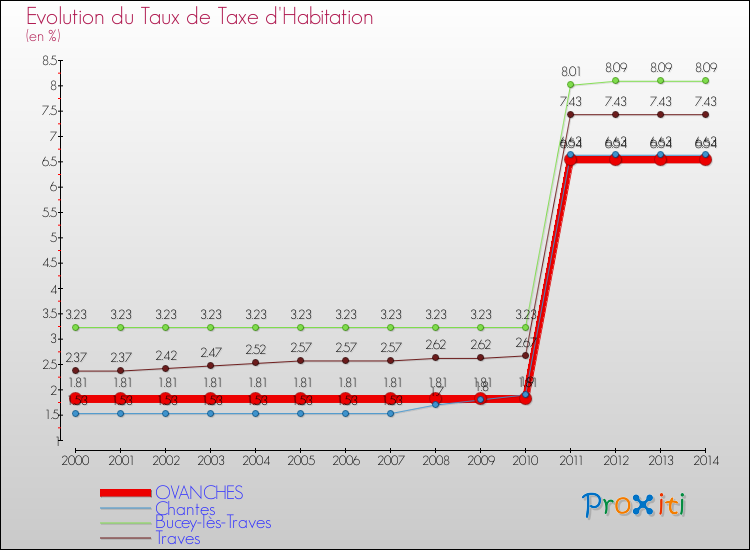 Evolution du taux de la taxe d'habitation pour OVANCHES et les communes proches de 2000 à 2014 Comparaison des taux de la taxe d'habitation pour OVANCHES et les communes voisines de 2000 à 2014