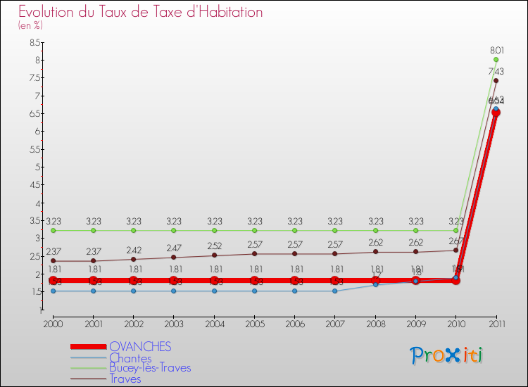 Evolution du taux de la taxe d'habitation pour OVANCHES et les communes proches Comparaison des taux de la taxe d'habitation pour OVANCHES et les communes voisines