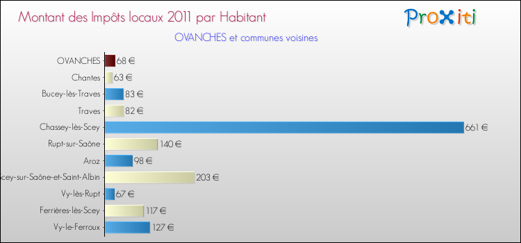 Montant des impôts locaux par Habitant pour OVANCHES et les communes proches Comparaison des impôts locaux par habitant pour OVANCHES et les communes voisines