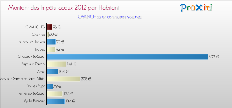 Montant des impôts locaux par Habitant pour OVANCHES et les communes proches Comparaison des impôts locaux par habitant pour OVANCHES et les communes voisines