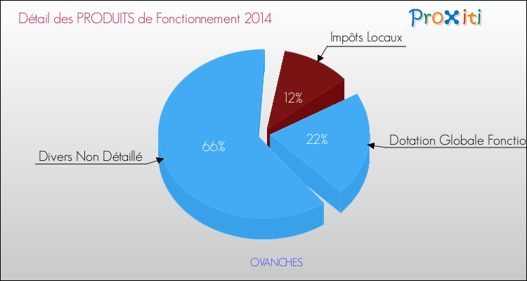 Décomposition du Budget de Fonctionnement 2014 de la commune de OVANCHES Budget de Fonctionnement 2014 pour la commune de OVANCHES