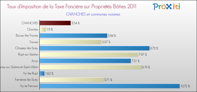 Taux d'imposition de la taxe foncière sur le bati 2011 pour OVANCHES et les communes proches Comparaison des taux d'imposition de la taxe foncière sur le bati 2011 pour OVANCHES et les communes voisines