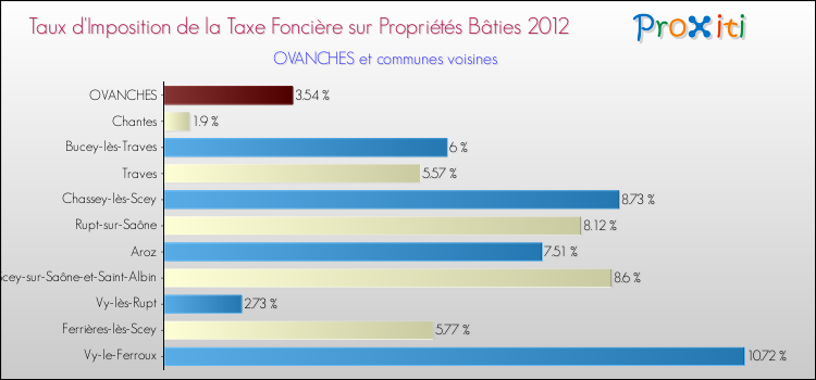Taux d'imposition de la taxe foncière sur le bati 2012 pour OVANCHES et les communes proches Comparaison des taux d'imposition de la taxe foncière sur le bati 2012 pour OVANCHES et les communes voisines