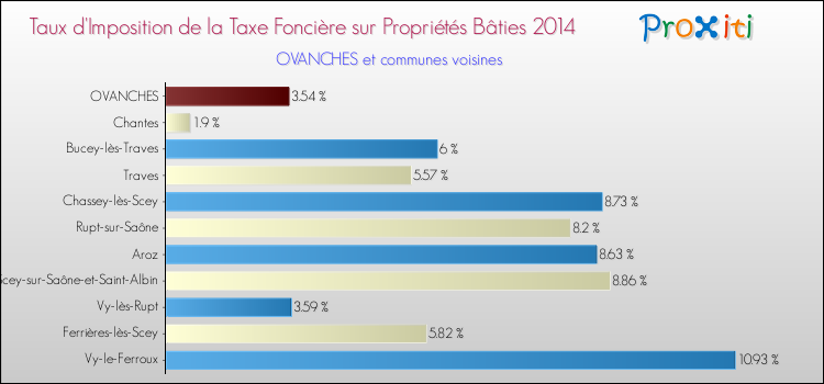 Taux d'imposition de la taxe foncière sur le bati 2014 pour OVANCHES et les communes proches Comparaison des taux d'imposition de la taxe foncière sur le bati 2014 pour OVANCHES et les communes voisines
