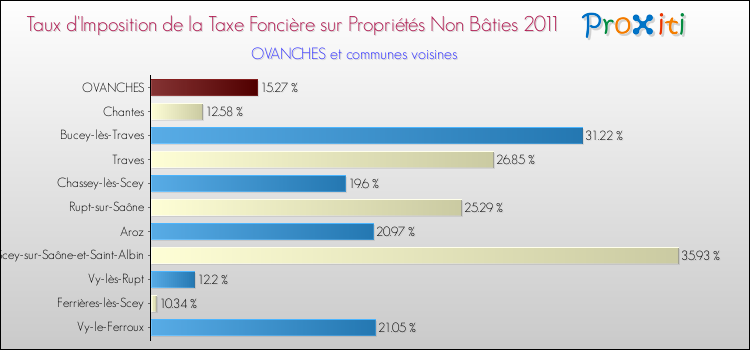 Taux d'imposition de la taxe foncière sur les immeubles et terrains non batis 2011 pour OVANCHES et les communes proches Comparaison des taux d'imposition de la taxe foncière sur les immeubles et terrains non batis 2011 pour OVANCHES et les communes voisines