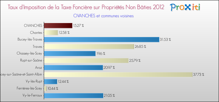 Taux d'imposition de la taxe foncière sur les immeubles et terrains non batis 2012 pour OVANCHES et les communes proches Comparaison des taux d'imposition de la taxe foncière sur les immeubles et terrains non batis 2012 pour OVANCHES et les communes voisines