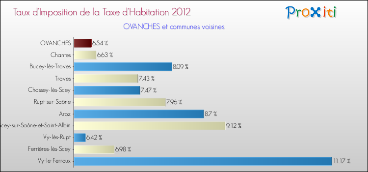 Taux d'imposition de la taxe d'habitation 2012 pour OVANCHES et les communes proches Comparaison des taux d'imposition de la taxe d'habitation 2012 pour OVANCHES et les communes voisines