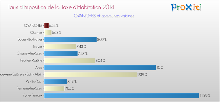 Taux d'imposition de la taxe d'habitation 2014 pour OVANCHES et les communes proches Comparaison des taux d'imposition de la taxe d'habitation 2014 pour OVANCHES et les communes voisines