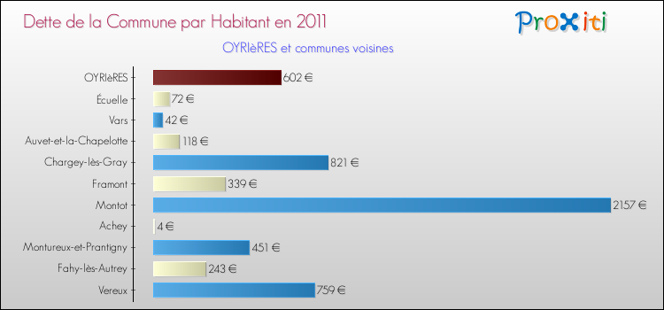 Dette par habitant de la commune en 2011 pour OYRIèRES et les communes proches Comparaison de la dette par habitant de la commune en 2011 pour OYRIèRES et les communes voisines