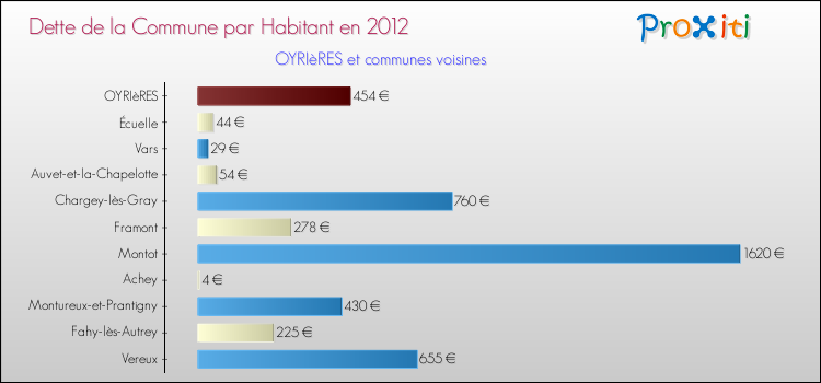 Dette par habitant de la commune en 2012 pour OYRIèRES et les communes proches Comparaison de la dette par habitant de la commune en 2012 pour OYRIèRES et les communes voisines