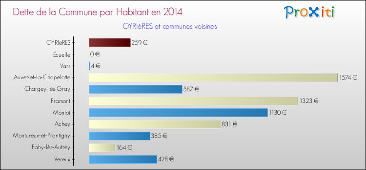 Dette par habitant de la commune en 2014 pour OYRIèRES et les communes proches Comparaison de la dette par habitant de la commune en 2014 pour OYRIèRES et les communes voisines