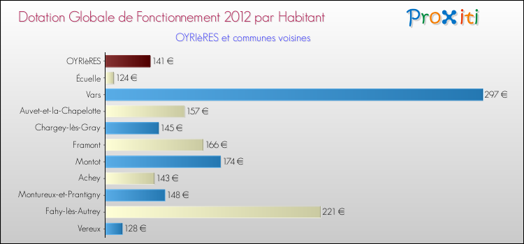 Montant des dotations globales de fonctionnement DGF par Habitant pour OYRIèRES et les communes proches Comparaison des des dotations globales de fonctionnement DGF par habitant pour OYRIèRES et les communes voisines
