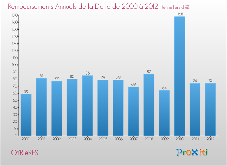 Evolution de l'annuité de la dette pour la commune de OYRIèRES de 2000 à 2012 Annuités de la dette pour OYRIèRES de 2000 à 2012
