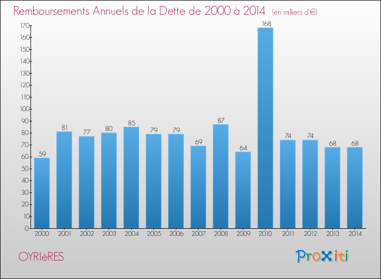 Evolution de l'annuité de la dette pour la commune de OYRIèRES de 2000 à 2014 Annuités de la dette pour OYRIèRES de 2000 à 2014