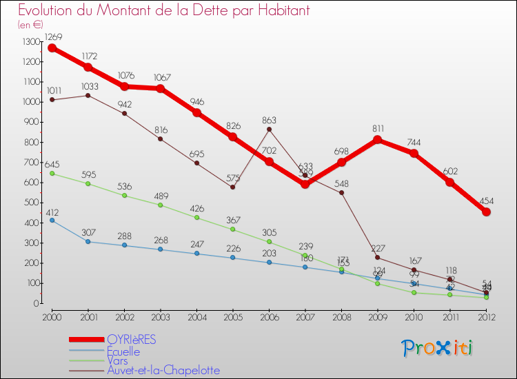 Evolution de la dette par habitant pour la commune de OYRIèRES et les communes proches de 2000 à 2012 Comparaison de la dette par habitant pour OYRIèRES et les communes voisines de 2000 à 2012