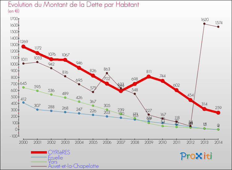 Evolution de la dette par habitant pour la commune de OYRIèRES et les communes proches de 2000 à 2014 Comparaison de la dette par habitant pour OYRIèRES et les communes voisines de 2000 à 2014