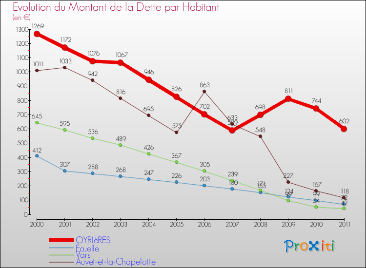 Evolution de la dette par habitant pour la commune de OYRIèRES et les communes proches Comparaison de la dette par habitant pour OYRIèRES et les communes voisines
