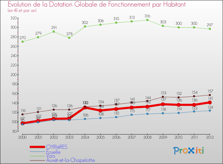 Evolution et montant de la dotation globale de fonctionnement par Habitant pour OYRIèRES et les communes proches Comparaison des dotations globales de fonctionnement par habitant pour OYRIèRES et les communes voisines