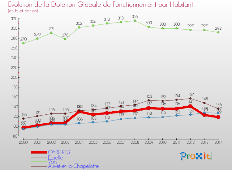 Evolution et montant de la dotation globale de fonctionnement par Habitant pour OYRIèRES et les communes proches de 2000 à 2014. Comparaison des dotations globales de fonctionnement par habitant pour OYRIèRES et les communes voisines de 2000 à 2014.