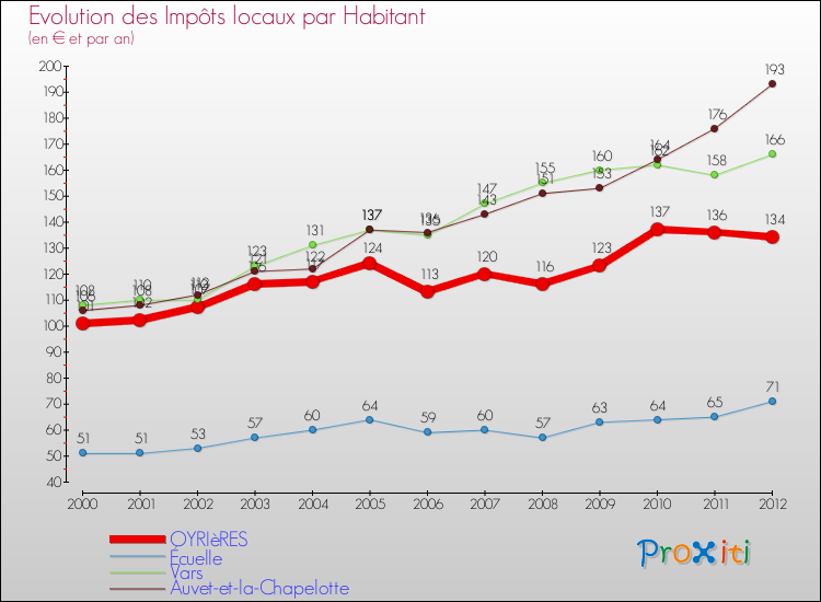 Evolution et montant des impôts locaux par Habitant pour OYRIèRES et les communes proches Comparaison des impôts locaux par habitant pour OYRIèRES et les communes voisines