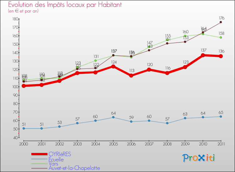 Evolution et montant des impôts locaux par Habitant pour OYRIèRES et les communes proches Comparaison des impôts locaux par habitant pour OYRIèRES et les communes voisines