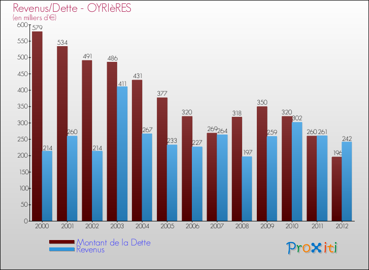 Evolution comparée de la dette et des revenus pour la commune de OYRIèRES de 2000 à 2012 Comparaison de la dette et des revenus pour OYRIèRES de 2000 à 2012