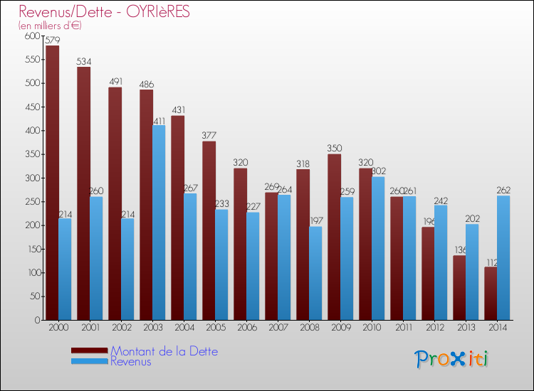 Evolution comparée de la dette et des revenus pour la commune de OYRIèRES de 2000 à 2014 Comparaison de la dette et des revenus pour OYRIèRES de 2000 à 2014