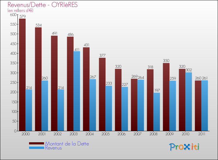 Evolution comparée de la dette et des revenus pour la commune de OYRIèRES de 2000 à 2011 Comparaison de la dette et des revenus pour OYRIèRES de 2000 à 2011
