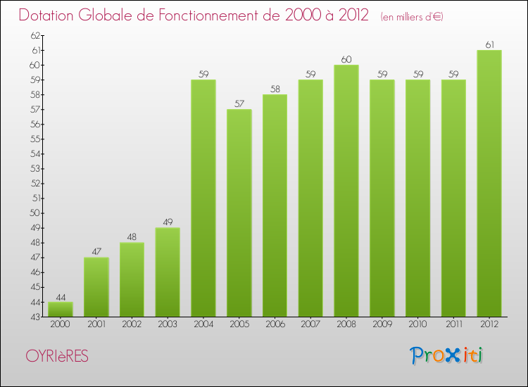Evolution du montant de la Dotation Globale de Fonctionnement pour la commune de OYRIèRES de 2000 à 2012 Evolution du montant de la Dotation Globale de Fonctionnement pour OYRIèRES de 2000 à 2012