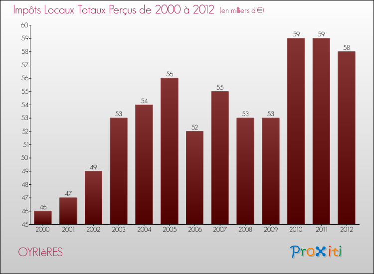Evolution des Impôts Locaux pour la commune de OYRIèRES de 2000 à 2012 Evolution des Impôts Locaux pour OYRIèRES de 2000 à 2012