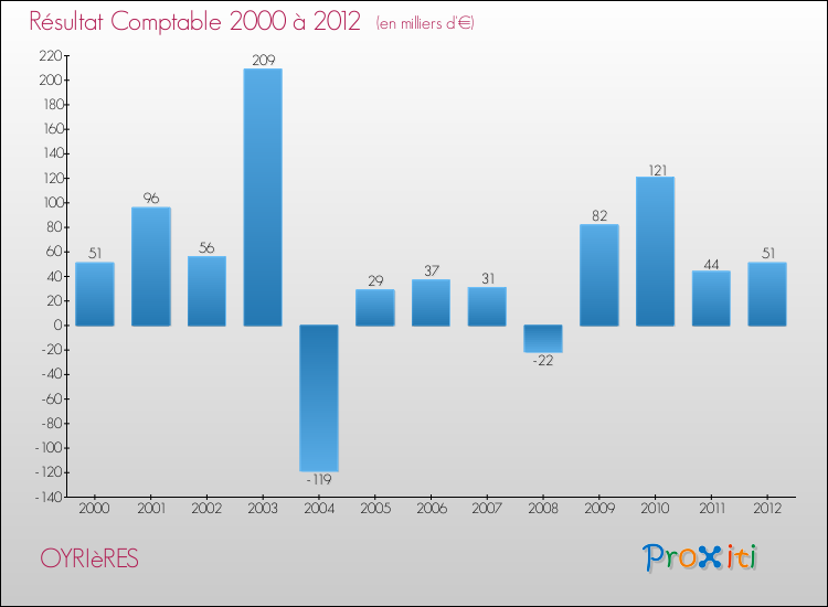 Evolution du résultat comptable pour la commune de OYRIèRES de 2000 à 2012 Evolution du résultat comptable pour OYRIèRES de 2000 à 2012