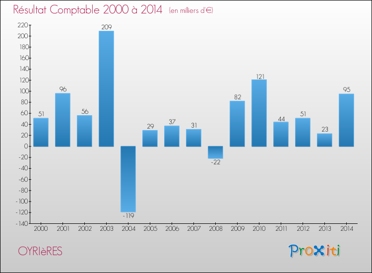 Evolution du résultat comptable pour la commune de OYRIèRES de 2000 à 2014 Evolution du résultat comptable pour OYRIèRES de 2000 à 2014
