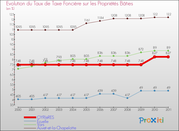 Evolution du taux de la taxe foncière sur le bati pour OYRIèRES et les communes proches Comparaison des taux de taxe foncière sur le bati pour OYRIèRES et les communes voisines