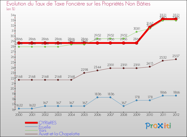 Evolution du taux de la taxe foncière sur les immeubles et terrains non batis pour OYRIèRES et les communes proches de 2000 à 2012 Comparaison des taux de la taxe foncière sur les immeubles et terrains non batis pour OYRIèRES et les communes voisines de 2000 à 2012