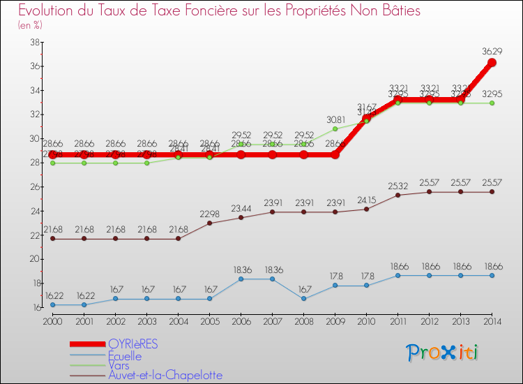 Evolution du taux de la taxe foncière sur les immeubles et terrains non batis pour OYRIèRES et les communes proches de 2000 à 2014 Comparaison des taux de la taxe foncière sur les immeubles et terrains non batis pour OYRIèRES et les communes voisines de 2000 à 2014