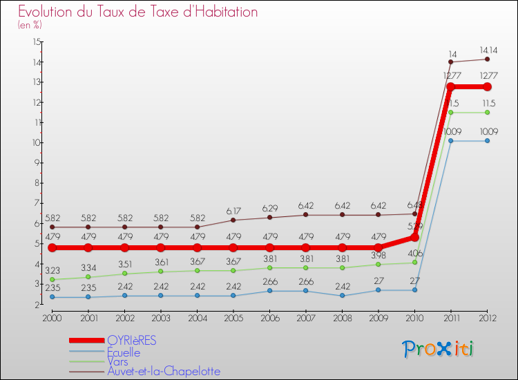 Evolution du taux de la taxe d'habitation pour OYRIèRES et les communes proches Comparaison des taux de la taxe d'habitation pour OYRIèRES et les communes voisines
