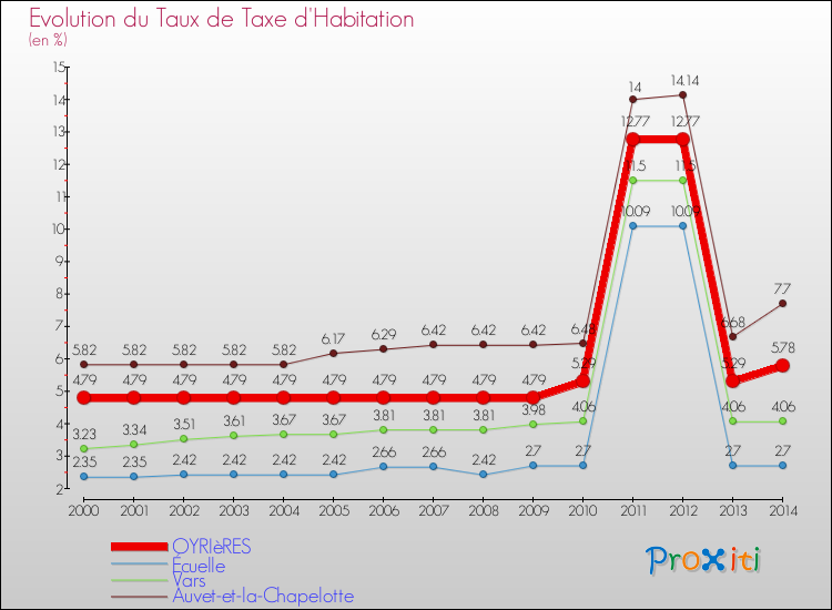 Evolution du taux de la taxe d'habitation pour OYRIèRES et les communes proches de 2000 à 2014 Comparaison des taux de la taxe d'habitation pour OYRIèRES et les communes voisines de 2000 à 2014