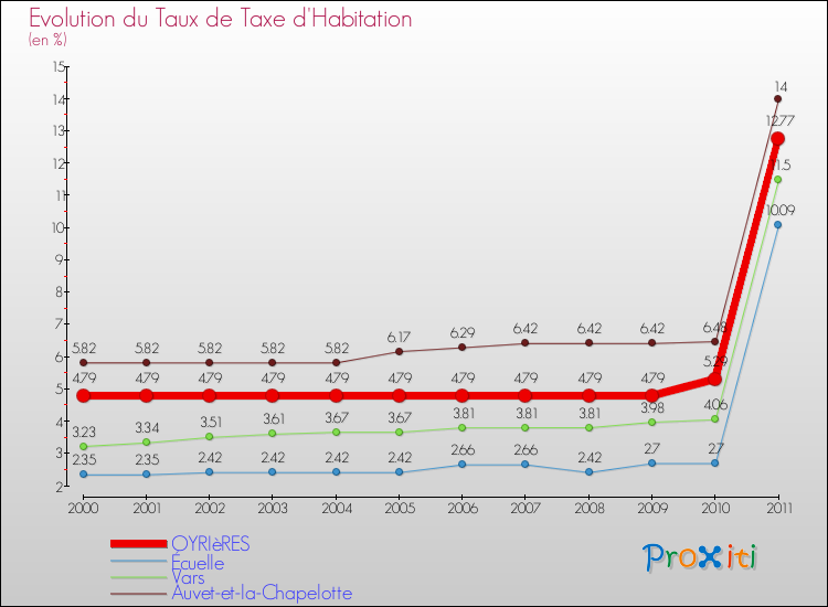 Evolution du taux de la taxe d'habitation pour OYRIèRES et les communes proches Comparaison des taux de la taxe d'habitation pour OYRIèRES et les communes voisines