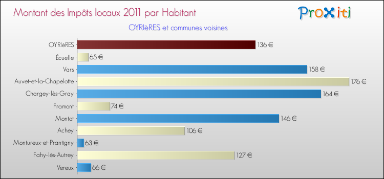 Montant des impôts locaux par Habitant pour OYRIèRES et les communes proches Comparaison des impôts locaux par habitant pour OYRIèRES et les communes voisines