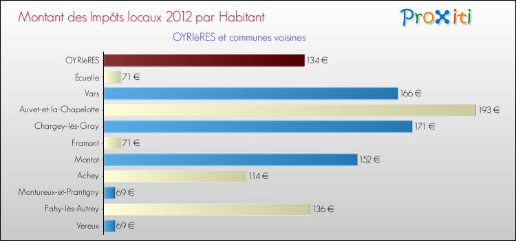 Montant des impôts locaux par Habitant pour OYRIèRES et les communes proches Comparaison des impôts locaux par habitant pour OYRIèRES et les communes voisines