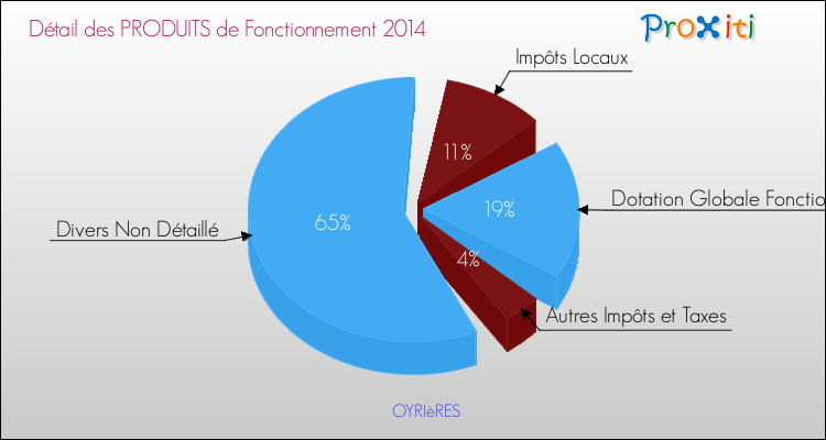Décomposition du Budget de Fonctionnement 2014 de la commune de OYRIèRES Budget de Fonctionnement 2014 pour la commune de OYRIèRES