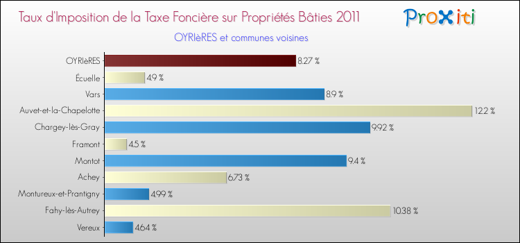 Taux d'imposition de la taxe foncière sur le bati 2011 pour OYRIèRES et les communes proches Comparaison des taux d'imposition de la taxe foncière sur le bati 2011 pour OYRIèRES et les communes voisines