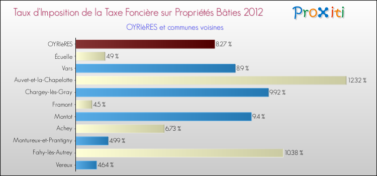 Taux d'imposition de la taxe foncière sur le bati 2012 pour OYRIèRES et les communes proches Comparaison des taux d'imposition de la taxe foncière sur le bati 2012 pour OYRIèRES et les communes voisines
