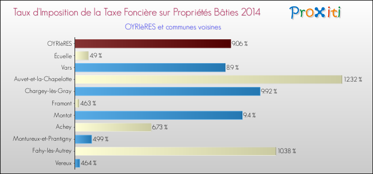 Taux d'imposition de la taxe foncière sur le bati 2014 pour OYRIèRES et les communes proches Comparaison des taux d'imposition de la taxe foncière sur le bati 2014 pour OYRIèRES et les communes voisines