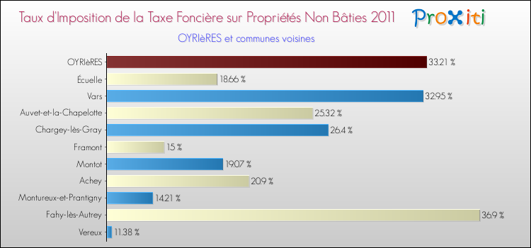 Taux d'imposition de la taxe foncière sur les immeubles et terrains non batis 2011 pour OYRIèRES et les communes proches Comparaison des taux d'imposition de la taxe foncière sur les immeubles et terrains non batis 2011 pour OYRIèRES et les communes voisines