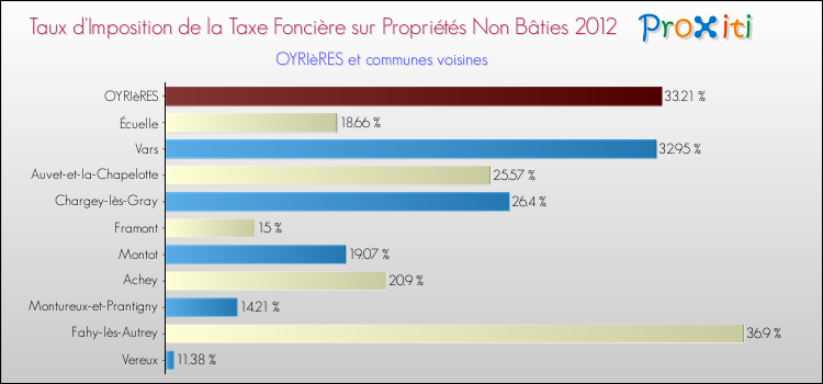 Taux d'imposition de la taxe foncière sur les immeubles et terrains non batis 2012 pour OYRIèRES et les communes proches Comparaison des taux d'imposition de la taxe foncière sur les immeubles et terrains non batis 2012 pour OYRIèRES et les communes voisines