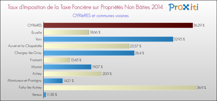 Taux d'imposition de la taxe foncière sur les immeubles et terrains non batis 2014 pour OYRIèRES et les communes proches Comparaison des taux d'imposition de la taxe foncière sur les immeubles et terrains non batis 2014 pour OYRIèRES et les communes voisines
