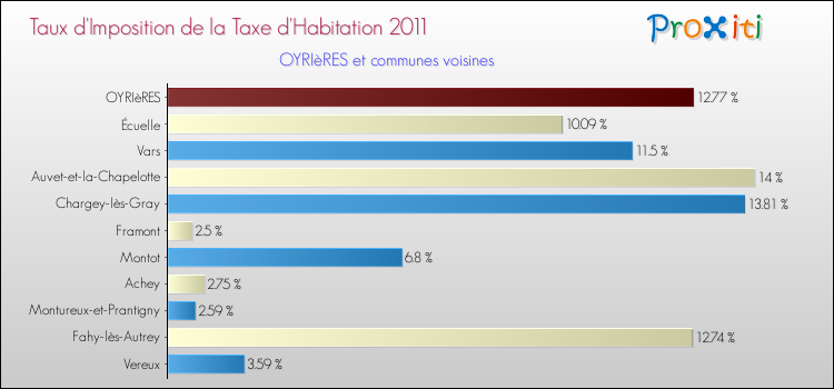 Taux d'imposition de la taxe d'habitation 2011 pour OYRIèRES et les communes proches Comparaison des taux d'imposition de la taxe d'habitation 2011 pour OYRIèRES et les communes voisines